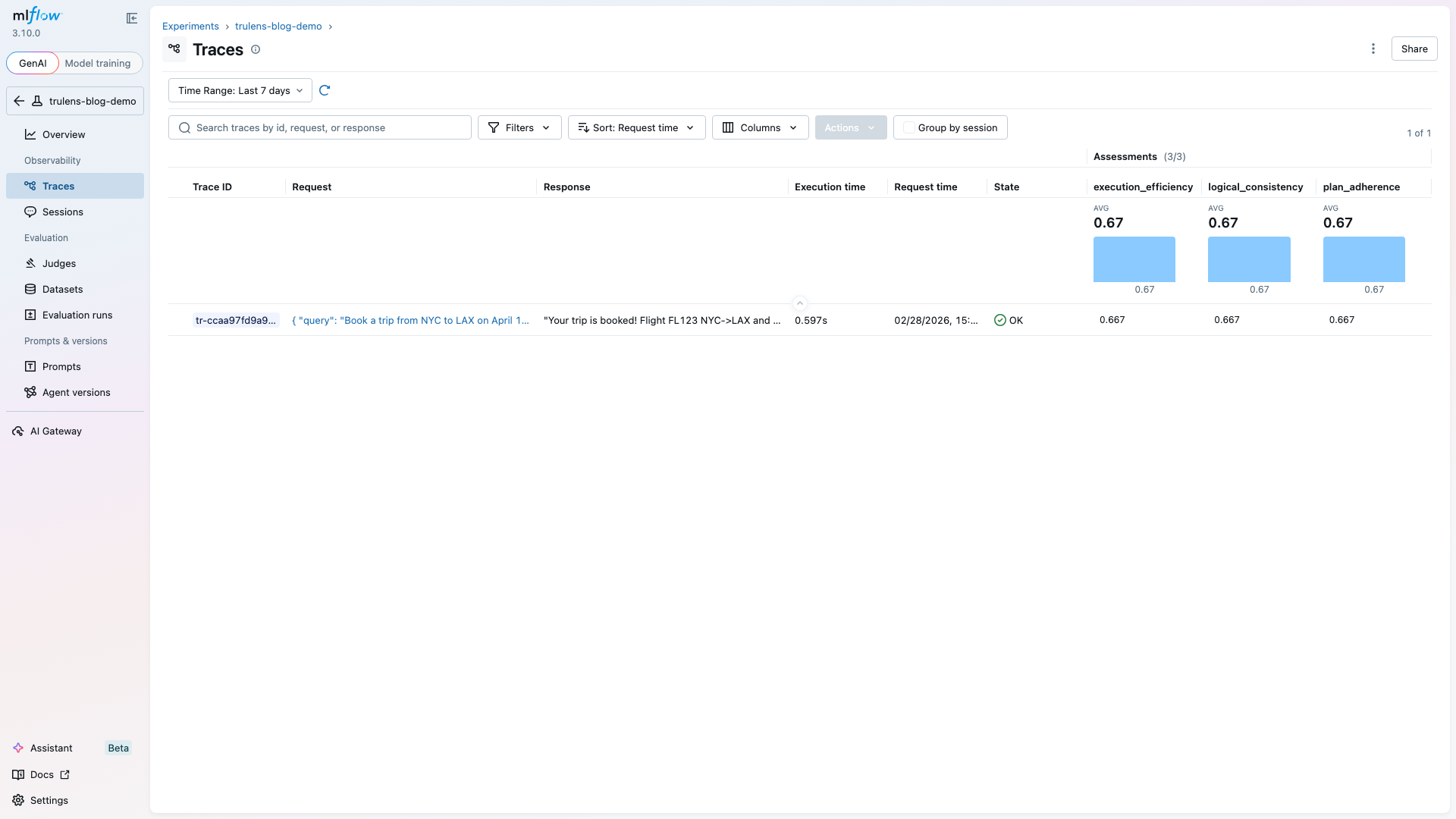 MLflow Traces list showing one agent trace with assessment columns: execution_efficiency (0.67), logical_consistency (0.67), plan_adherence (0.67) with average score bar charts for each scorer